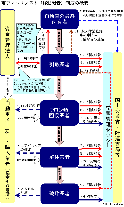 自動車リサイクル法 使用済自動車 引取業者登録